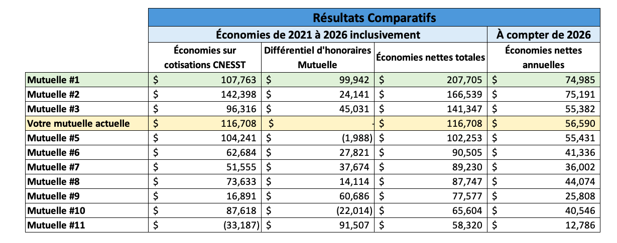 CSST Résultats Comparatifs